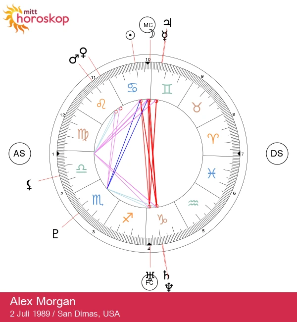 Alex Morgans astrologiske portrett: Avdekket skarpe trekk i Krepsen