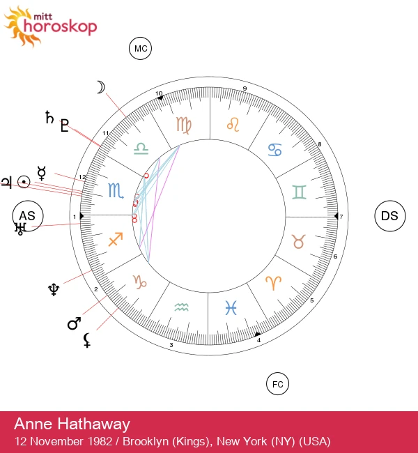 Anne Hathaway: Skorpionens stjernes astrologiske hemmeligheter avslørt