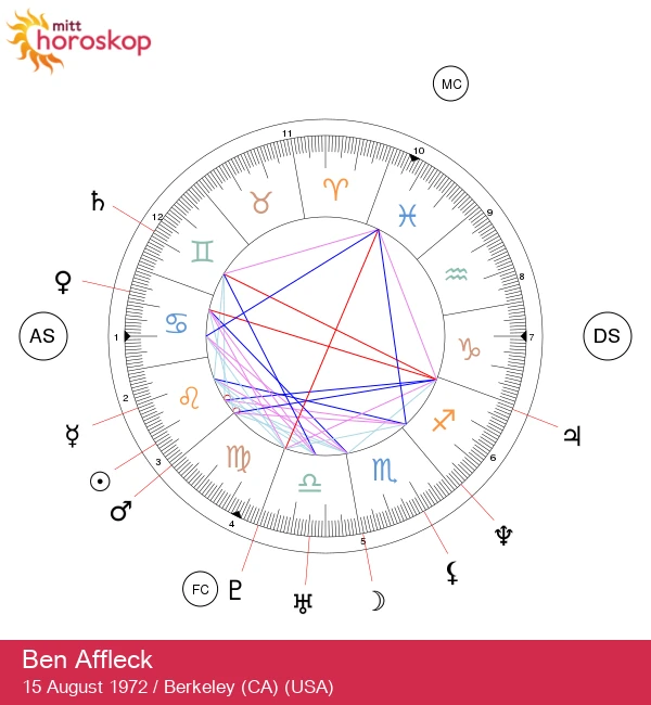 Frigjøring av Leo i Ben Affleck: Innsikter om Stjernetegnet Leo