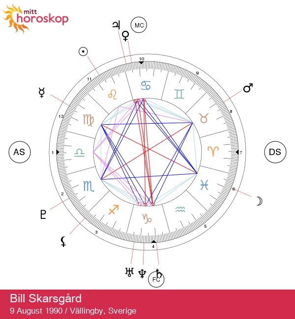 Bill Skarsgård: Avdekk Leo astrologiske påvirkninger!