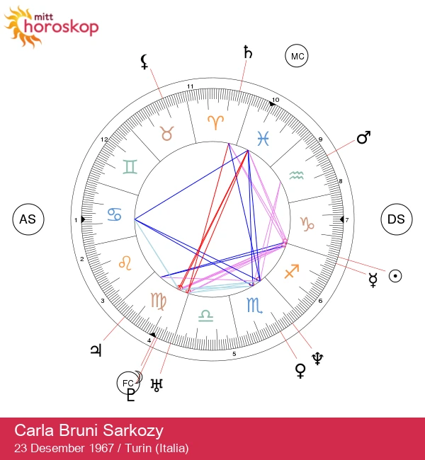 Carla Bruni Sarkozy: Astrologisk innsikt om Capricornus