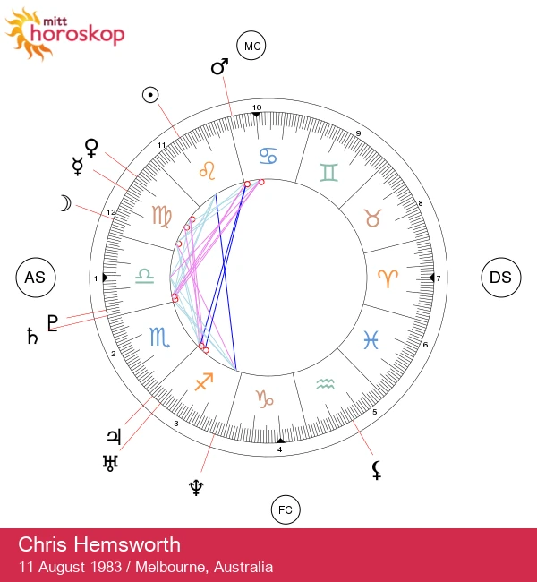 Oppdag Chris Hemsworths astrologiske hemmeligheter: Leoens sjarm!