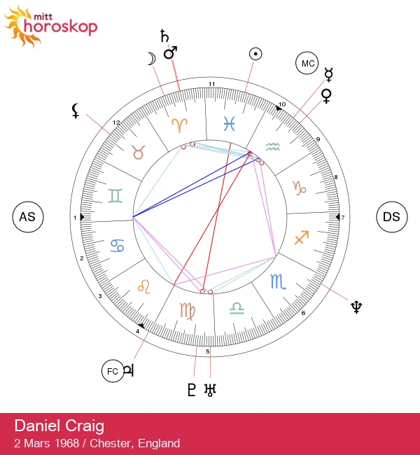 Daniel Craig: Oppdag det astrologiske portrettet av Fiskene kjendisene