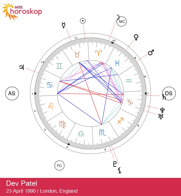 Dev Patels Tyreforhold: Avdekking av stjernens astrologiske innflytelse