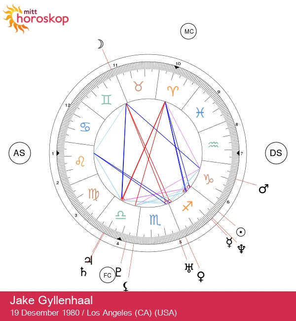 Jake Gyllenhaal: Skytten Egenskaper og Astrologisk Profil