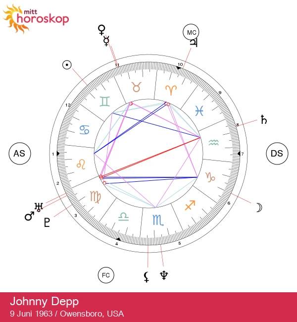 Johnny Depp: Den gåtefulle Gemini-stjernen avslørt!