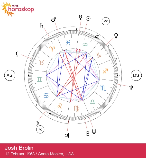 Utforsk Josh Brolins Vannmannen trekk og astrologiske innsikter