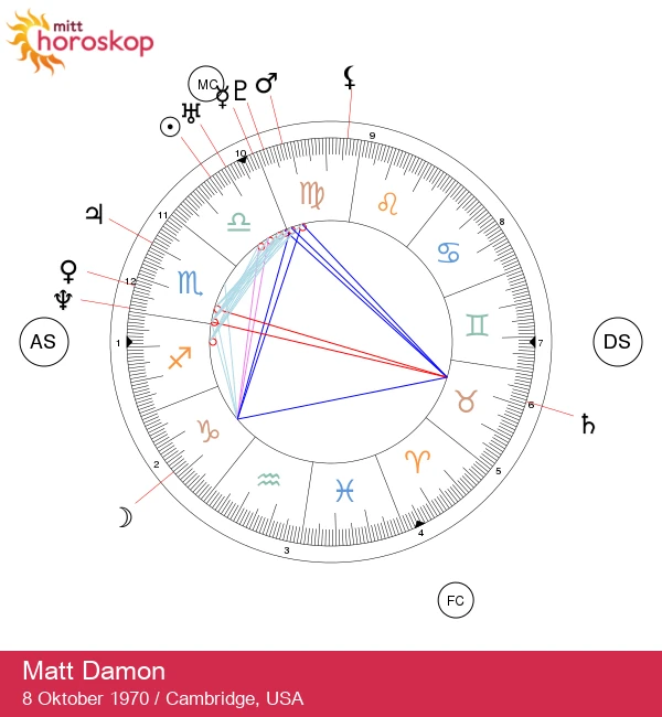 Matt Damon: En omfattende analyse av hans astrologiske trekk og vektklasse