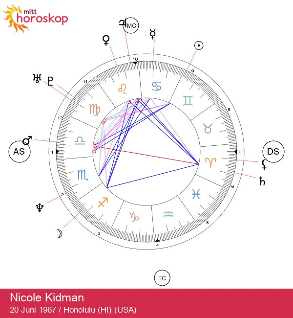 Nicole Kidmans astrologiske hemmeligheter: Egenskaper hos Tvillingene avslørt!