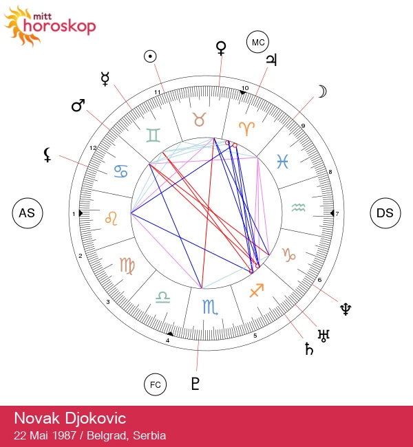 Avdekking av Novak Djokovics tvillingegenskaper: Astrologisk innsikt