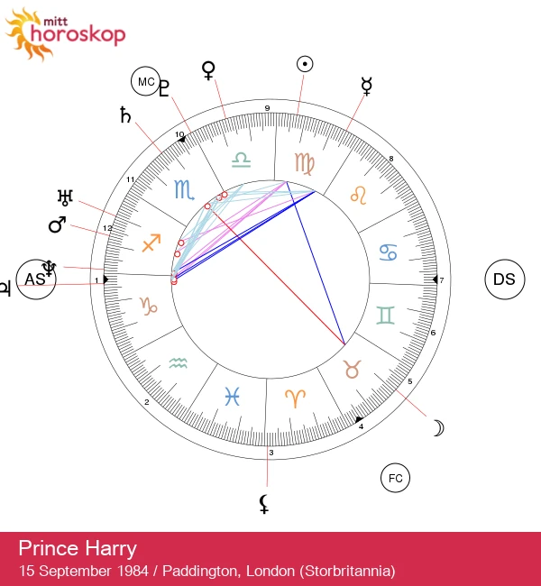 Oppdag prins Harrys mystiske trekk: En kongelig astrologisk analyse