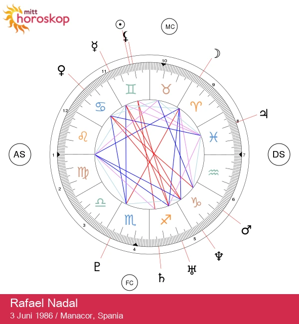 Rafael Nadal: Avsløring av tvillingstjernens astrologiske hemmeligheter for optimal suksess