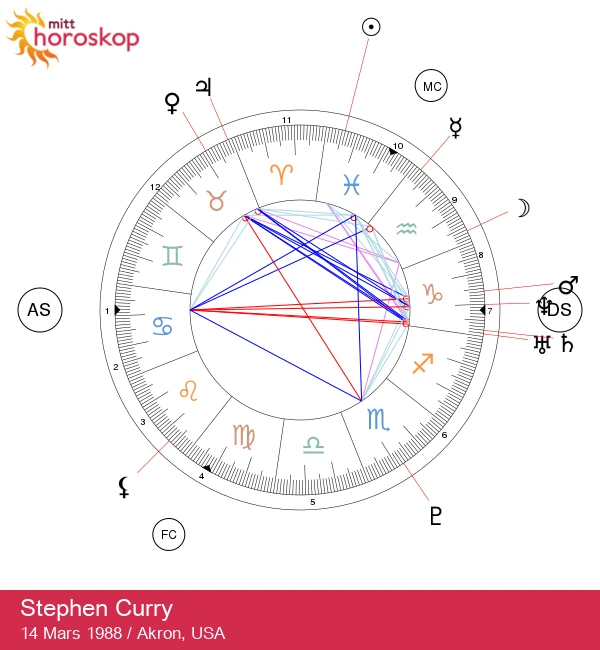 Stephen Curry: Astrologiske innsikter om en Fisk!