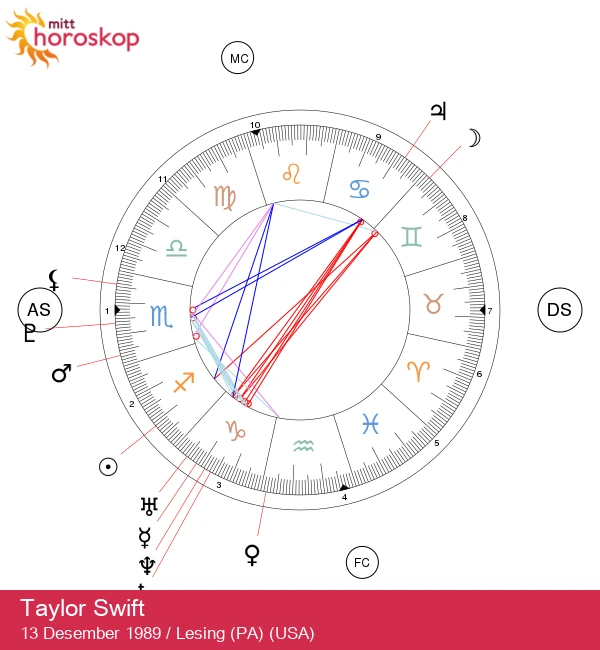 Taylor Swift: Utforsk Skyttens stjernesymboler!