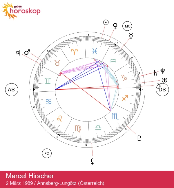 Marcel Hirscher: Astrologiske Innsikter fra en Fiskestern